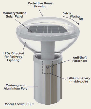 Labelled anatomy of the Solar Bollard: protective dome housing, monocrystalline solar panel, LEDs directed for pathway lighting, anti-theft fasteners, lithium battery inside pole, marine-grade aluminium pole